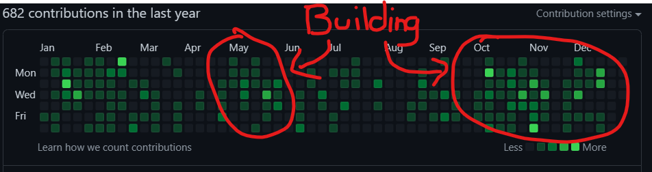 The GitHub contribution graph made up of squares where a large number of the squares for May 2022 show contributions, along with many more from October to December. Both sections of the graph are circled in bright red, and between them is the word "building" with arrows pointing at them.